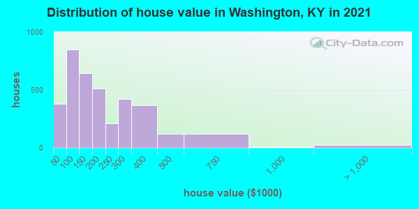 Distribution of house value in Washington, KY in 2022