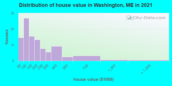Distribution of house value in Washington, ME in 2022