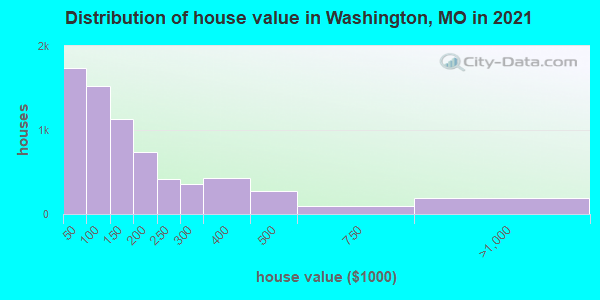 Distribution of house value in Washington, MO in 2022