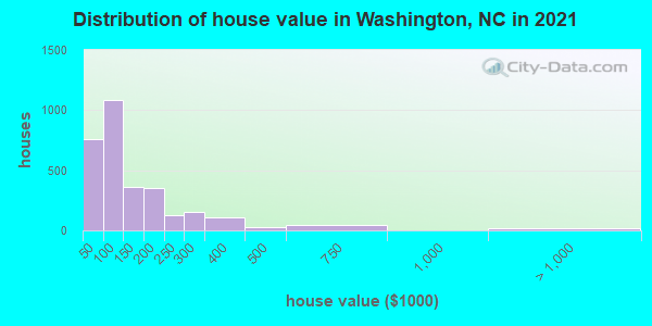 Distribution of house value in Washington, NC in 2021