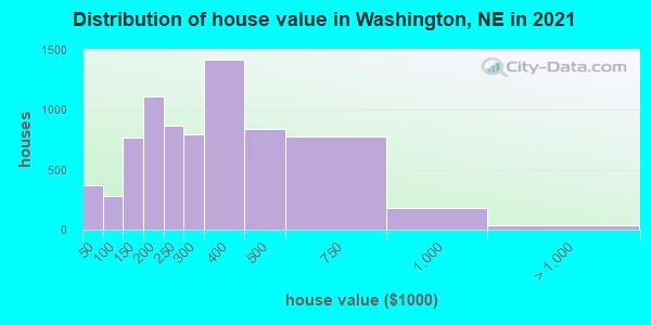 Distribution of house value in Washington, NE in 2022
