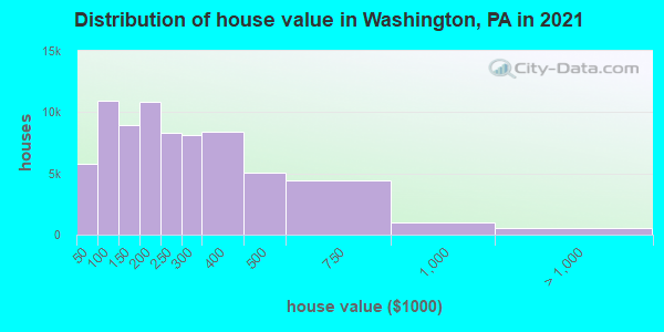 Distribution of house value in Washington, PA in 2022