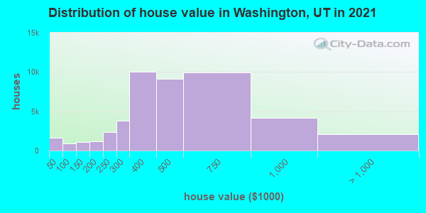 Distribution of house value in Washington, UT in 2022
