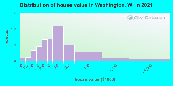 Distribution of house value in Washington, WI in 2021