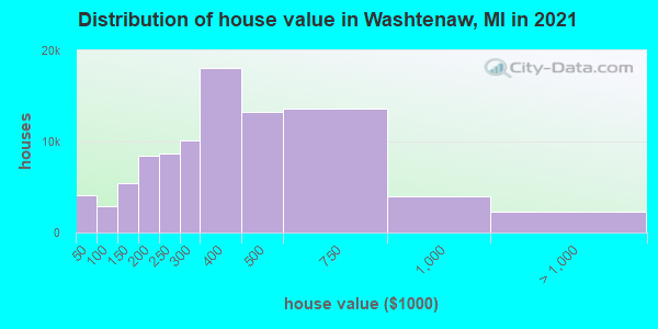 Distribution of house value in Washtenaw, MI in 2022