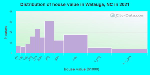 Distribution of house value in Watauga, NC in 2022