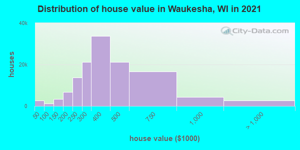 Distribution of house value in Waukesha, WI in 2019