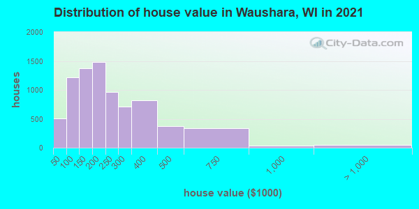 Distribution of house value in Waushara, WI in 2019
