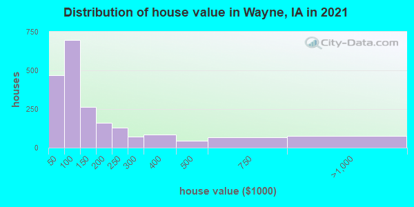 Distribution of house value in Wayne, IA in 2022