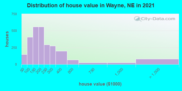 Distribution of house value in Wayne, NE in 2022