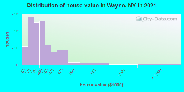 Distribution of house value in Wayne, NY in 2019