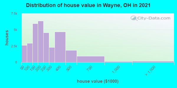 Distribution of house value in Wayne, OH in 2019