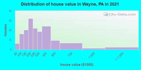 Distribution of house value in Wayne, PA in 2022