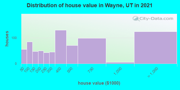Distribution of house value in Wayne, UT in 2022