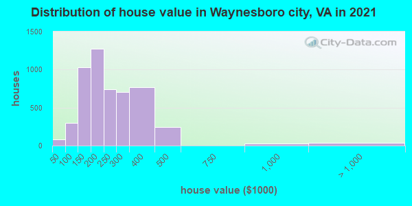 Distribution of house value in Waynesboro city, VA in 2022
