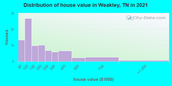 Distribution of house value in Weakley, TN in 2022