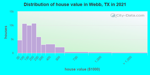 Distribution of house value in Webb, TX in 2021