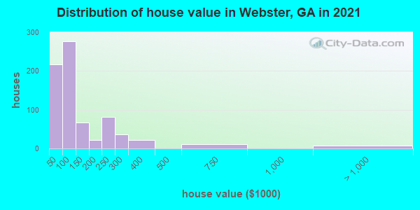 Distribution of house value in Webster, GA in 2021