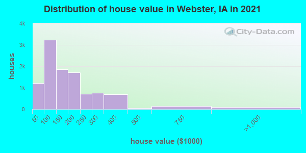 Distribution of house value in Webster, IA in 2022