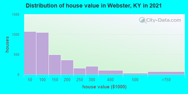 Distribution of house value in Webster, KY in 2022