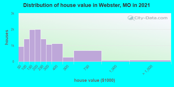Distribution of house value in Webster, MO in 2019