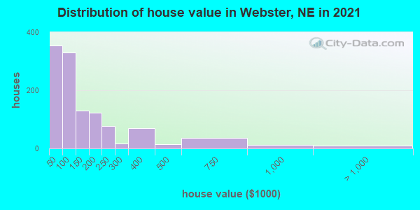 Distribution of house value in Webster, NE in 2022