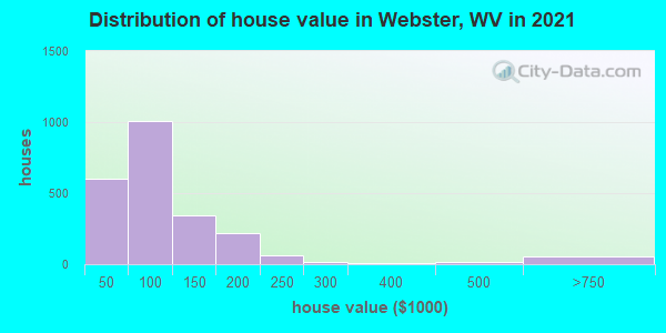 Distribution of house value in Webster, WV in 2022