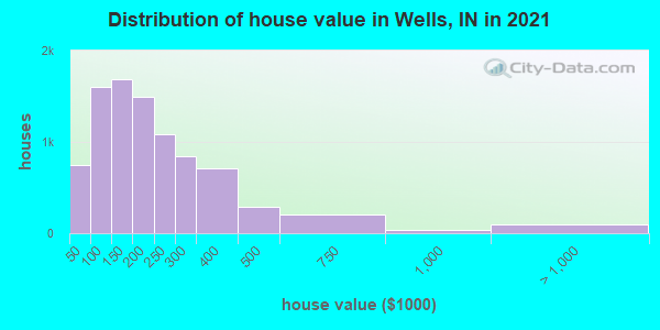 Distribution of house value in Wells, IN in 2022