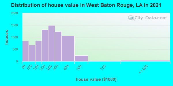 Distribution of house value in West Baton Rouge, LA in 2019