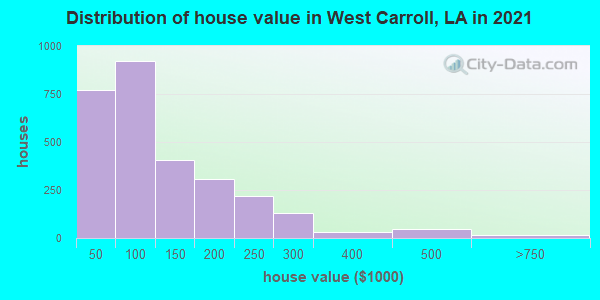 Distribution of house value in West Carroll, LA in 2019