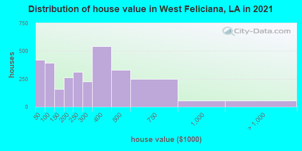 Distribution of house value in West Feliciana, LA in 2022