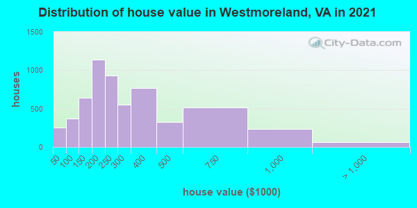 Distribution of house value in Westmoreland, VA in 2022