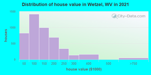 Distribution of house value in Wetzel, WV in 2022