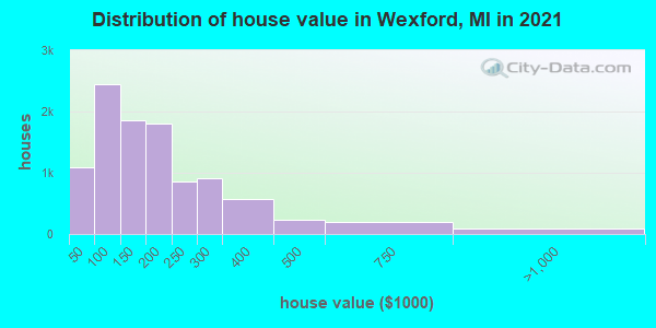 Distribution of house value in Wexford, MI in 2022