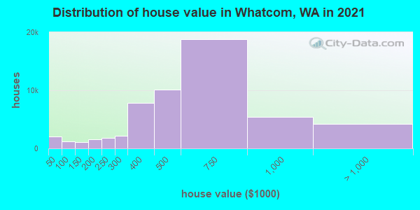 Distribution of house value in Whatcom, WA in 2022