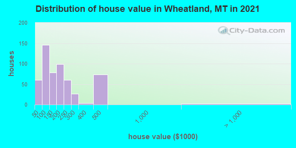 Distribution of house value in Wheatland, MT in 2019