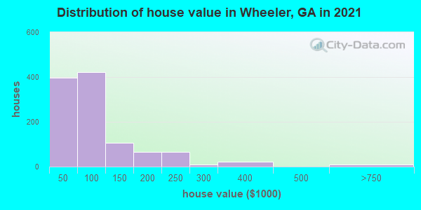Distribution of house value in Wheeler, GA in 2022