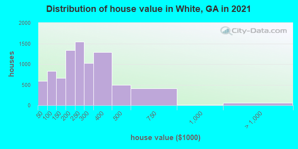 Distribution of house value in White, GA in 2022