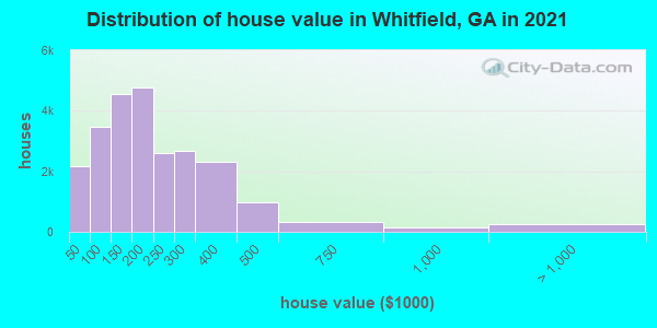 Distribution of house value in Whitfield, GA in 2022