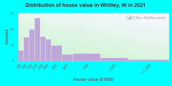 Distribution of house value in Whitley, IN in 2022