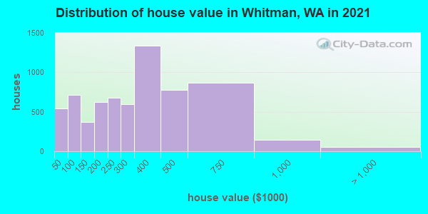 Distribution of house value in Whitman, WA in 2022