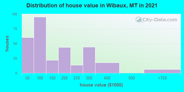 Distribution of house value in Wibaux, MT in 2022