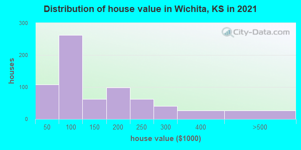 Distribution of house value in Wichita, KS in 2022