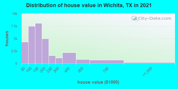 Distribution of house value in Wichita, TX in 2022