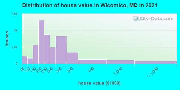 Distribution of house value in Wicomico, MD in 2022