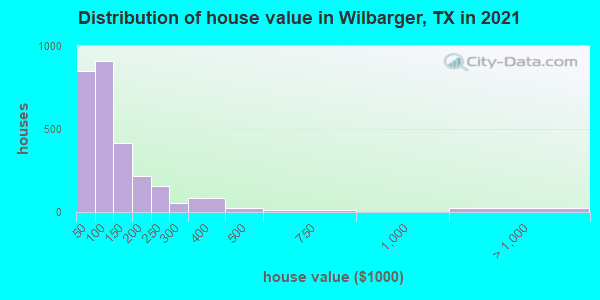 Distribution of house value in Wilbarger, TX in 2022
