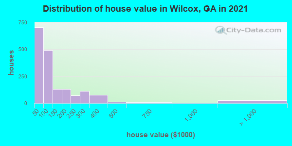 Distribution of house value in Wilcox, GA in 2019