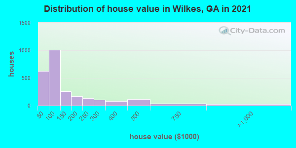 Distribution of house value in Wilkes, GA in 2019