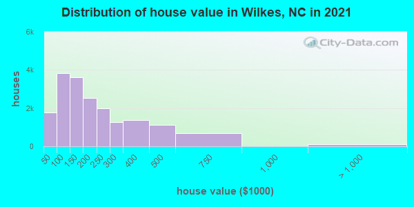 Distribution of house value in Wilkes, NC in 2022