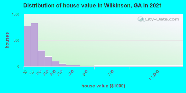 Distribution of house value in Wilkinson, GA in 2019